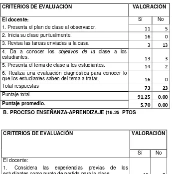 Tabla 6 1.6. Observación de una clase del docente  por parte del maestrante  ( 30 ptos) 