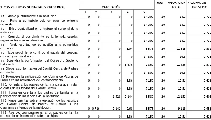 Tabla 10 2.3. Evaluación  de los directivos por los miembros del Consejo Estudiantil (20.00 ptos) 