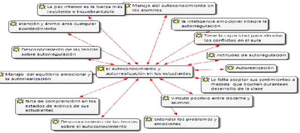 Figura 10. El autoconocimiento y autorrealización en los estudiantes.  