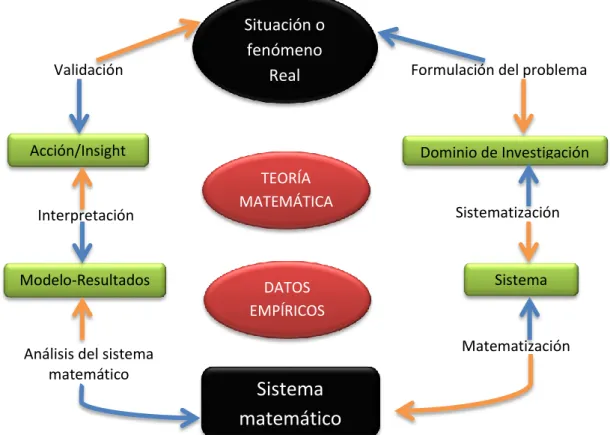 Figura 3.Un modelo gráfico de un proceso de modelización. 