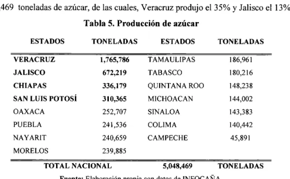 Tabla 5. Producción de azúcar 