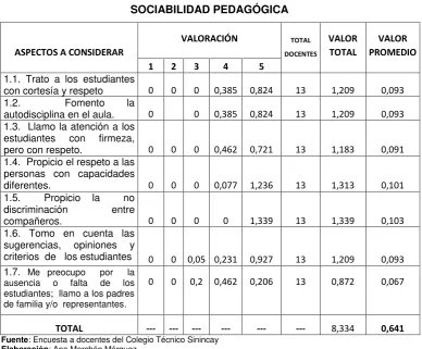  TABLA 3 SOCIABILIDAD PEDAGÓGICA 