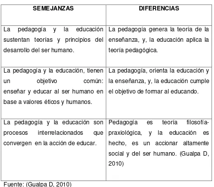 Tabla Nº 1: Semejanzas y Diferencias entre Pedagogía y Educación 