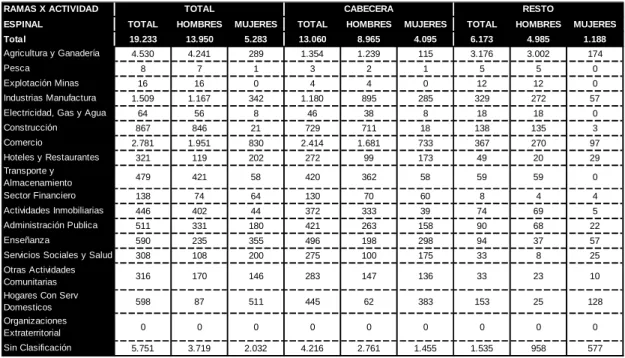 Tabla 1 Fuerza Laboral por Ramas en el Espinal  