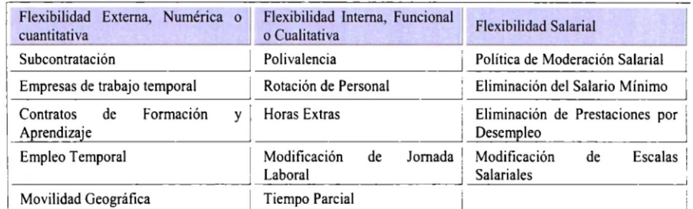 TABLA  2  TIPOS DE  FLEXlBlUDAD LABORAL 