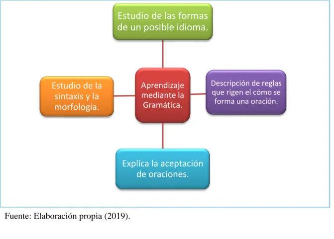 Figura 8. Aprendizaje mediante la gramática. 