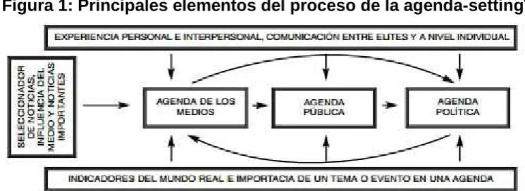 Figura 1: Principales elementos del proceso de la agenda-setting 4 