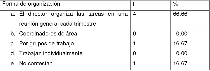 Tabla 6 FORMA DE ORGANIZACIÓN DE LOS EQUIPOS DE TRABAJO EN EL CENTRO 