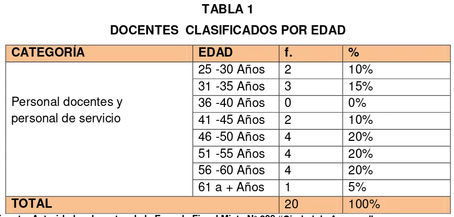 TABLA 1 DOCENTES  CLASIFICADOS POR EDAD 