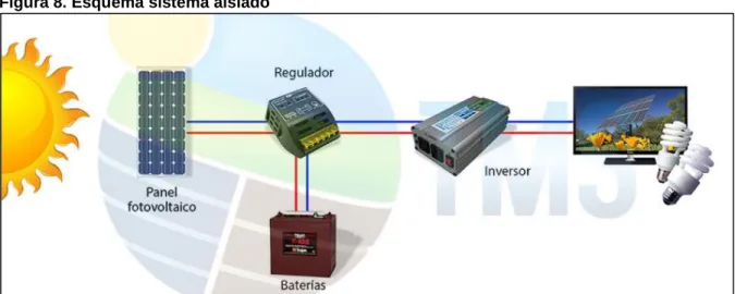 Figura 8. Esquema sistema aislado 