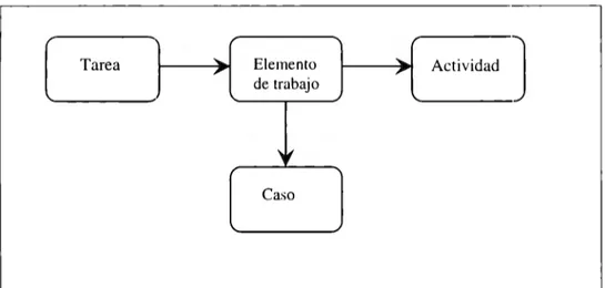 Figura 2.1  Relación entre tarea, caso, elemento de trabajo  y  actividad. 