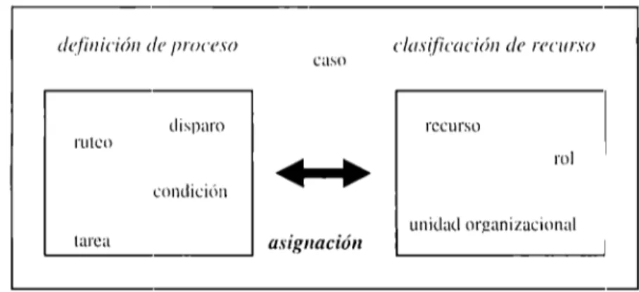 Figura 2.5  Principio de asignación que vincula la definición de  procesos con  la  clasificación de  recursos