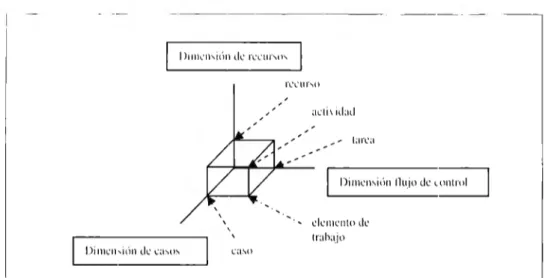 Figura 2.6  Las  tres dimensiones del  WF. 