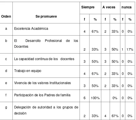 Tabla 11 La administración y liderazgo del centro educativo promueve 