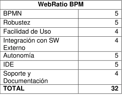 Tabla 2: Valoración de WebRatio BPM 