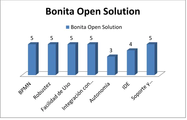 Tabla 3: Valoración para Bonita Open Studio 