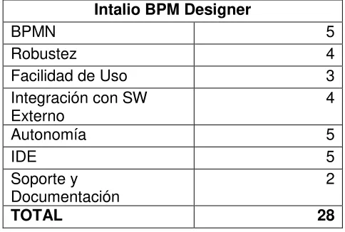Tabla 6, Valoración para Intalio BPM Designer 