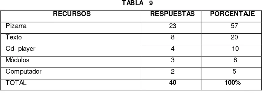 TABLA   9 RECURSOS  RESPUESTAS 
