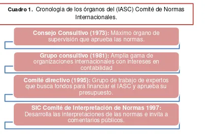 Cuadro 1.  Cronología de los órganos del (IASC) Comité de Normas 