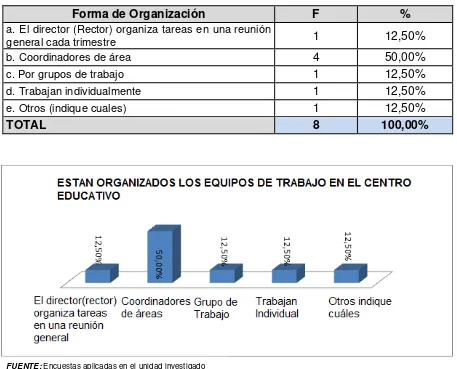 Tabla 7 Cómo están organizados  los equipos de trabajo en el centro educativo 