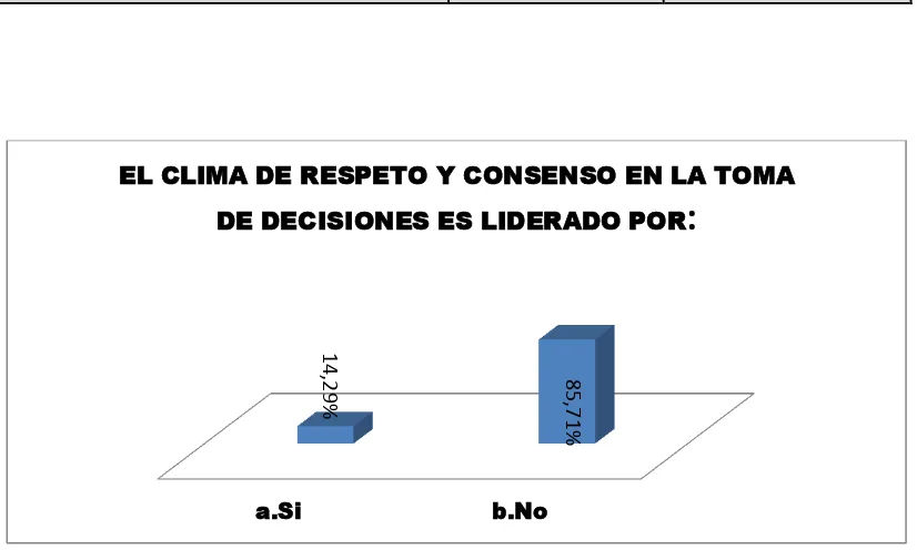 Tabla 10 El clima de respeto y consenso en la toma de decisiones es liderado por: 