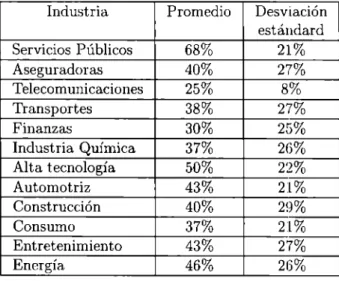 Cuadro 3.4  Tasa <le  recuperación  por industria. 
