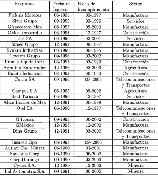 Cuadro 4.1  Empresas que  incumplieron 