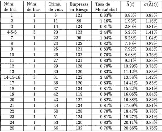 Cuadro  4.3  Datos para el  cálculo  del  estimador  '.'Jelson-Aalen. 