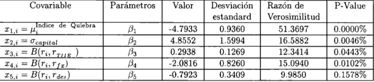 Cuadro 4.5  Estimación de  parámetros del  modelo  general. 
