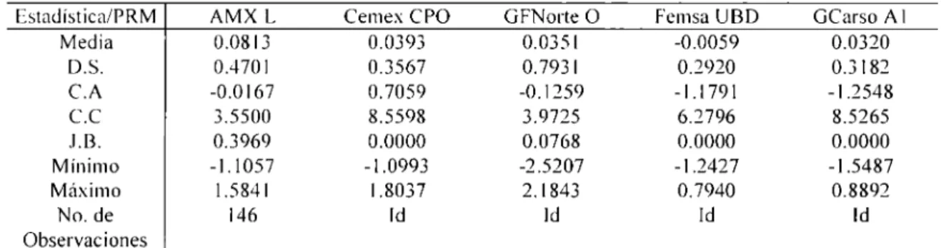 Tabla 2.  Algunas  Estadísticas  Descriptivas de la  PRM 