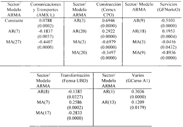 Tabla  5.  Modelos ARMA (p,  q)  para  Estimar la  Media de la  PRM. 