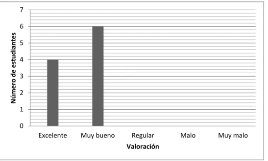 Figura 5. Pregunta 1 de la Encuesta dirigida a los Estudiantes. 
