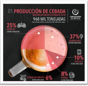 Figura 5. Producción de cebada, recuperado de http://cervecerosdemexico.com/industria-cervecera-infografias/ 