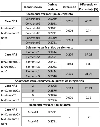 Tabla1. Derivas del Edificio 1 