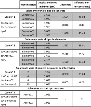 Tabla2. Desplazamientos del Edificio 1 