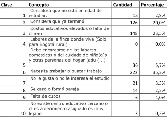 Cuadro 5. ¿Cuál es la principal razón para que la población no estudie? 