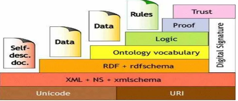 FIGURA 1 CAPAS DE LA WEB SEMANTICA (W3C) 
