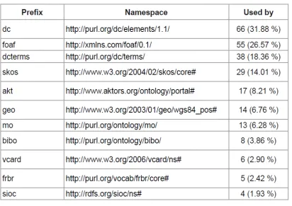 TABLA I Uso de vocabulario comunes (Bizer et al, 2011) 