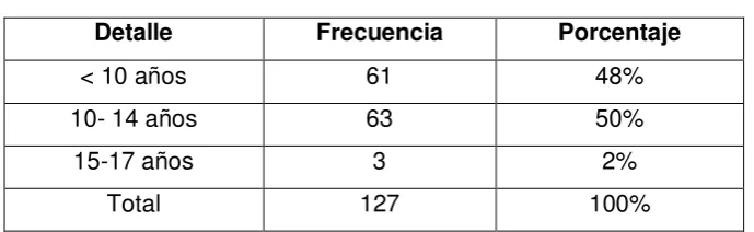 Cuadro 2. Edad 