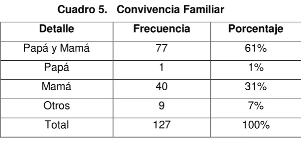 Cuadro 5.   Convivencia Familiar  