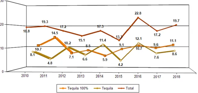Tabla Producción de Tequila 2010 - 2018.  