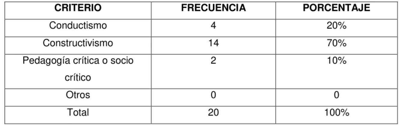 Tabla Nro. 9. Modelos Pedagógicos identificados  en la práctica docente 