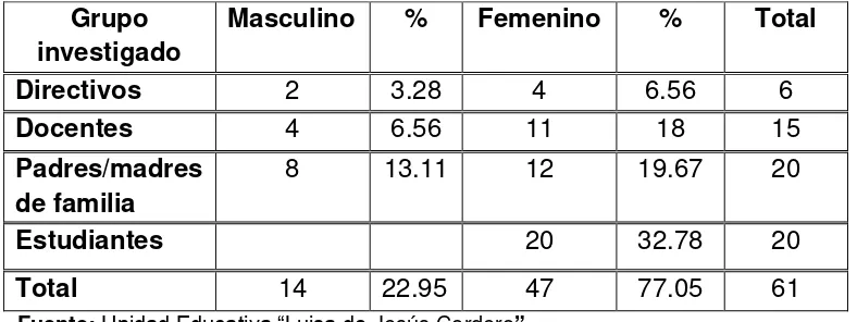 TABLA Nº 1. Distribución de la población por grupo y género 