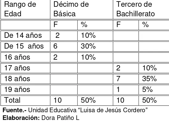 TABLA Nº 6. Rangos por años de experiencia de la muestra  de los  docentes de la Unidad Educativa “Luisa de Jesús Cordero” de la ciudad de Cuenca, 2011         
