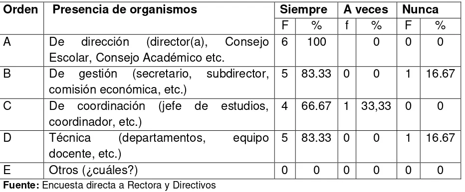 TABLA Nº 16.  Organismos que integran la institución  