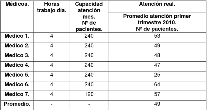 Tabla Nº  1. Capacidad de atención y demanda real en el PMF Cuenca. Primer trimestre 2010