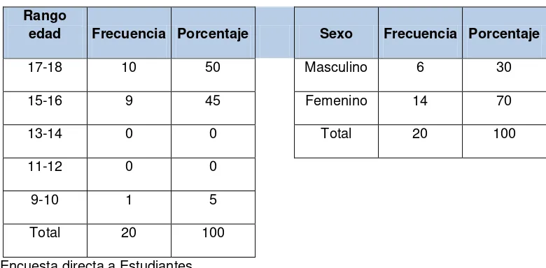 Cuadro de Rango de Edades y Sexo de Estudiantes.  