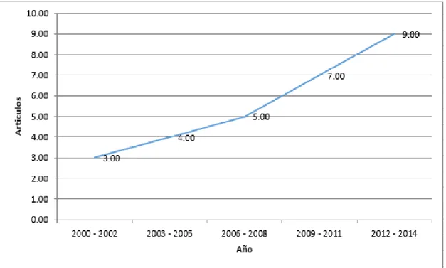 Figura 7.  Evolución del número de publicaciones modelos Pull y Push 
