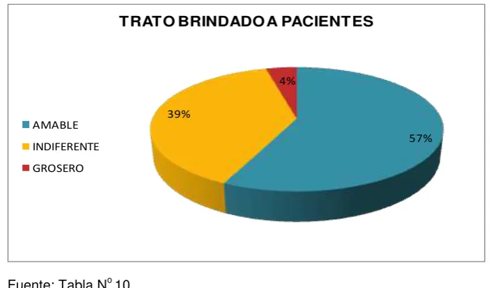 TABLA No 10. TRATO BRINDADO DEL PERSONAL DEL CENTRO  OBSTÉTRICO A SUS 