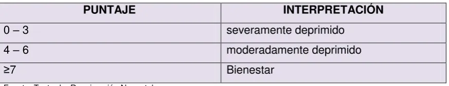 TABLA No 3. VALORACIÓN DE APGAR 